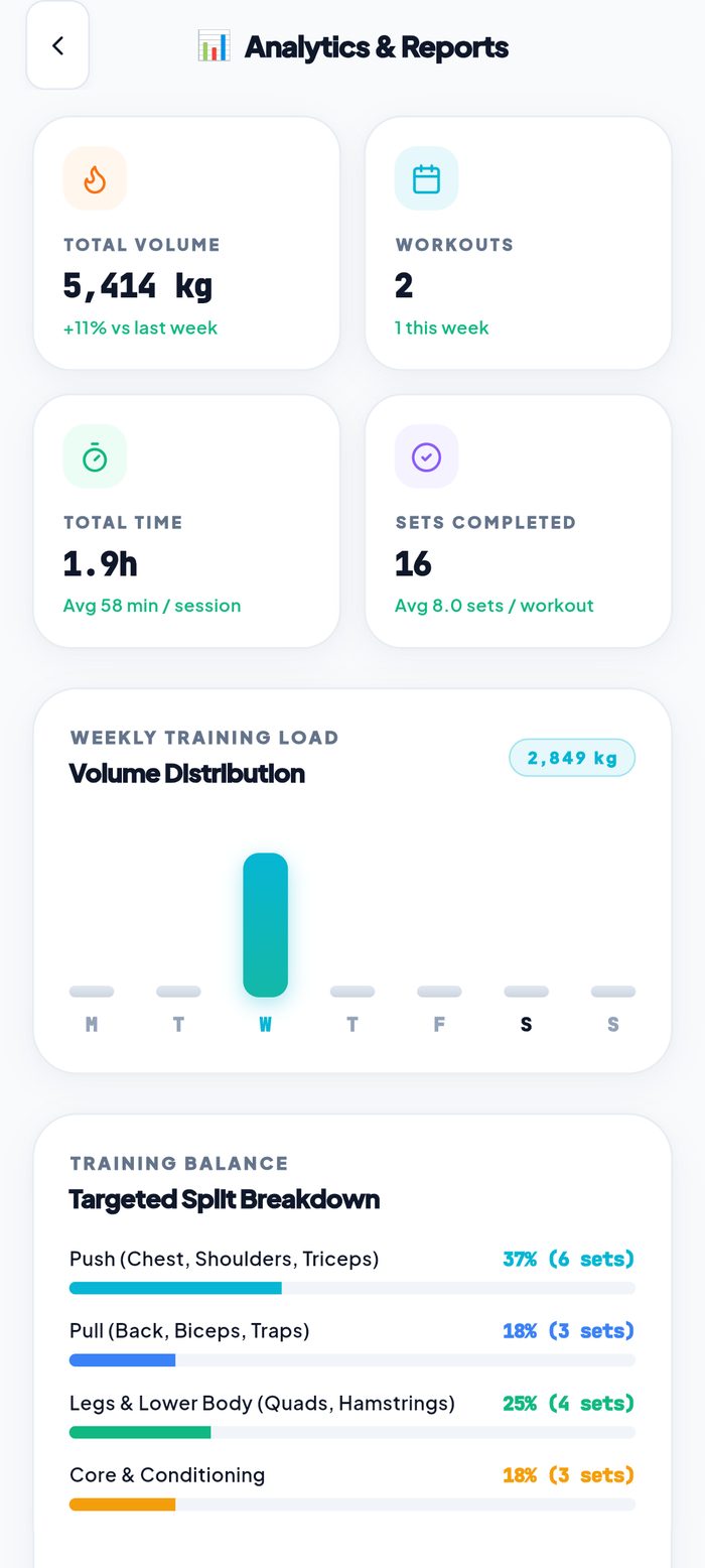 GymLogbook Pro analytics with total volume, weekly training load chart and targeted split breakdown